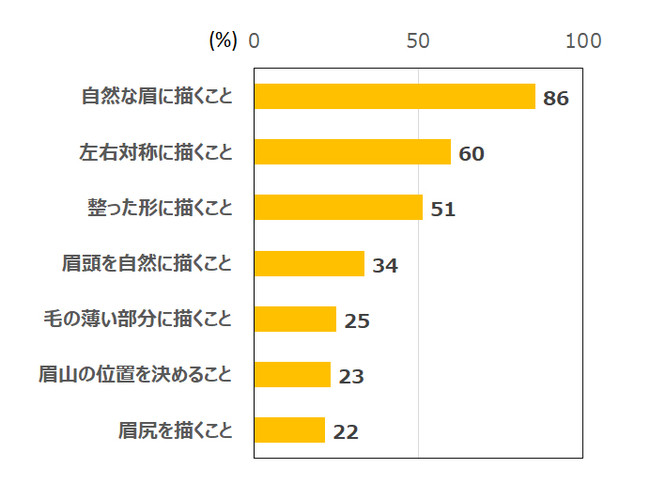 図1　眉メイクで重視している点（複数回答）