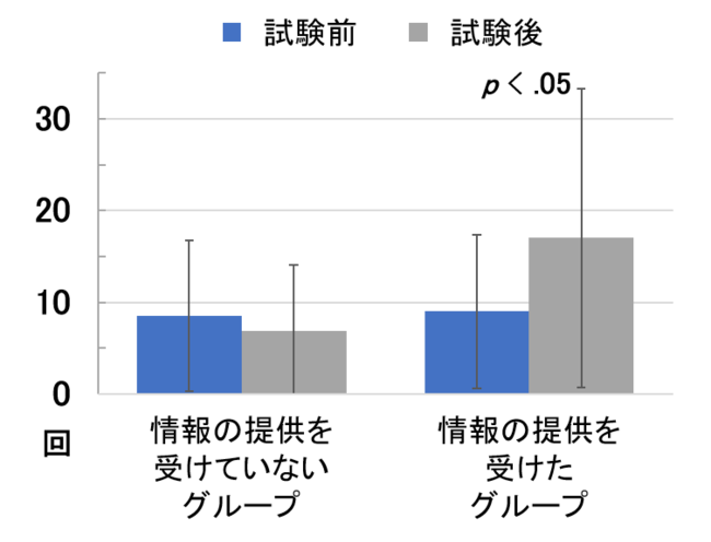 図2　おむつ替え時間全体での親の笑顔回数