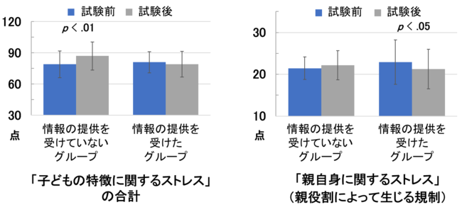 図3　育児ストレス評価（PSI尺度）