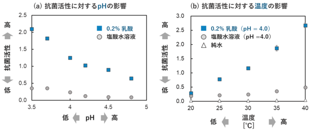 図3　乳酸、pH、温度が抗菌活性に及ぼす影響