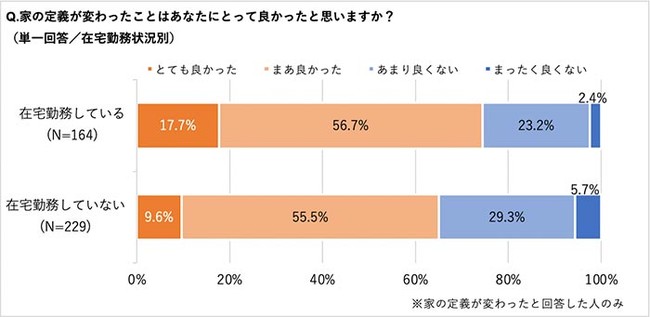 「家」の定義の変化の受け入れ方