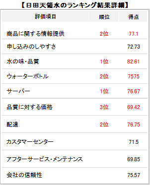 （出典：オリコン日本顧客満足度ランキング）