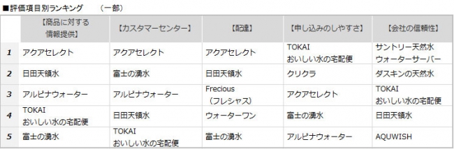 （出典：オリコン日本顧客満足度ランキング）