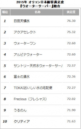 （出典：オリコン日本顧客満足度ランキング）