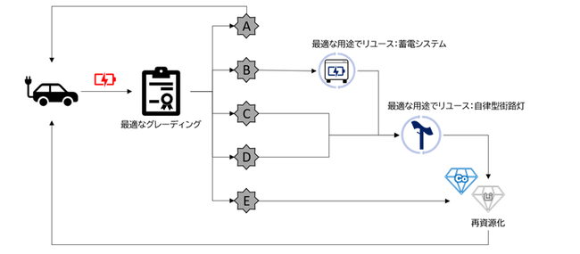 EVの二次流通およびリチウムイオンバッテリーの再商品化のイメージ