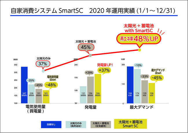 ＜自家消費システムSmartSC　2020年 運用実績（1／1～12／31）＞