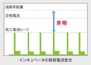 ＜フリーザーの突入電流に対応＞