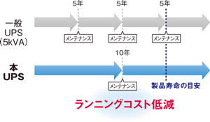 ＜メンテナンスサイクル１０年でランニングコスト低減＞