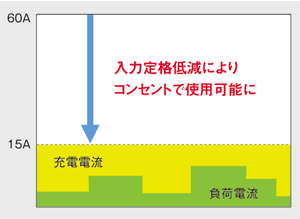 ＜コンセント使用に対応＞