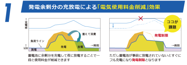 発電余剰の活用