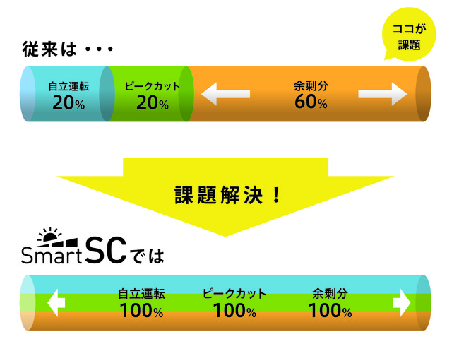 SmartSCで課題解決