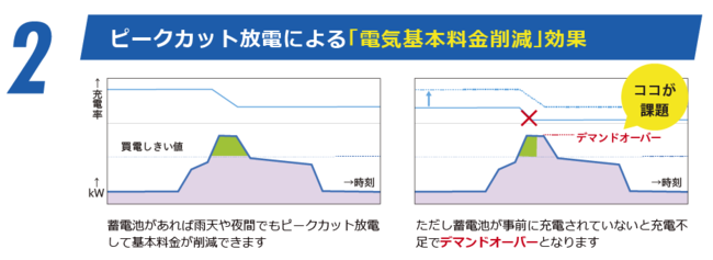 電気基本料金の削減