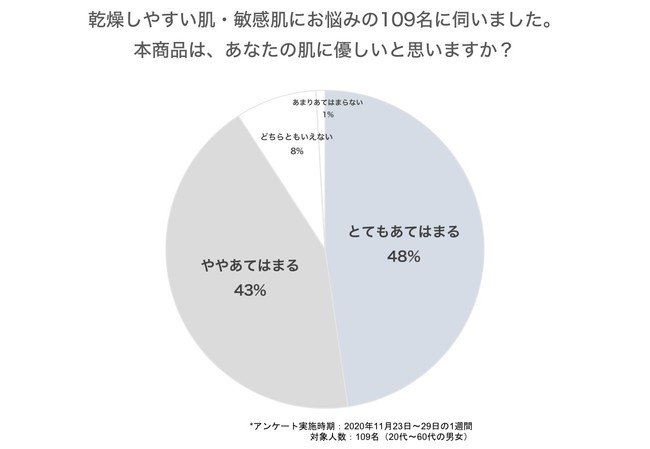 マイナスウォッシュモニター調査結果