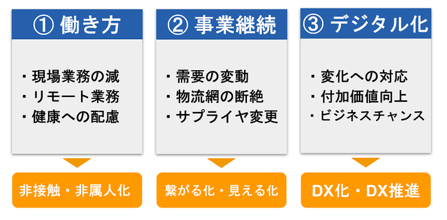 コロナ禍でさらに、3つの分野の課題と解決へのニーズ