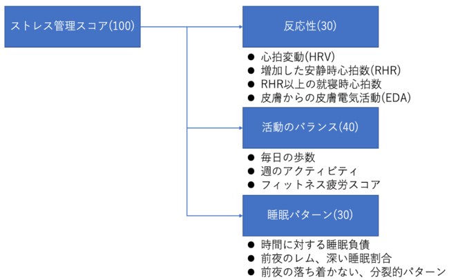 ストレス管理スコアの各構成要素（Fitbitアプリをもとに作成）