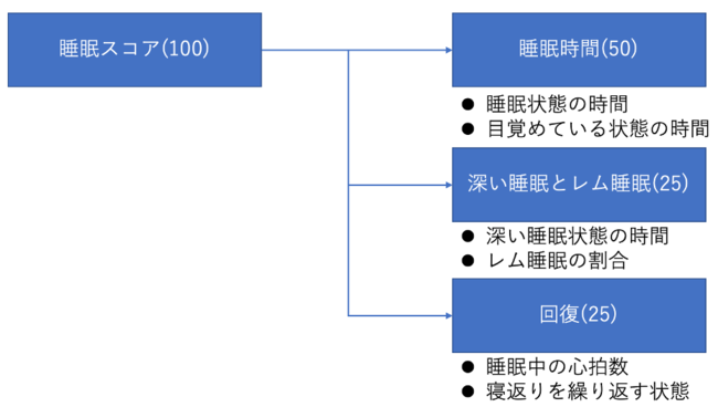 睡眠スコアの各構成要素（Fitbitアプリをもとに作成）