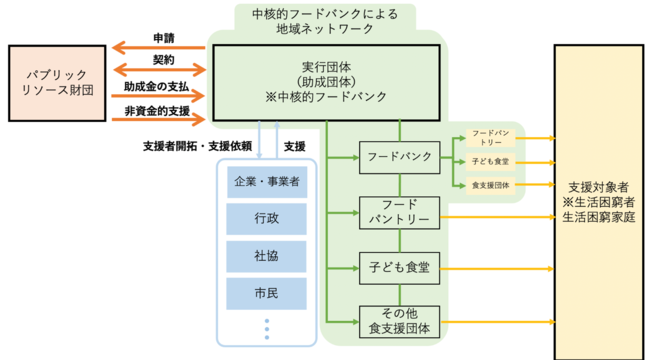 実行団体の実施体制イメージ