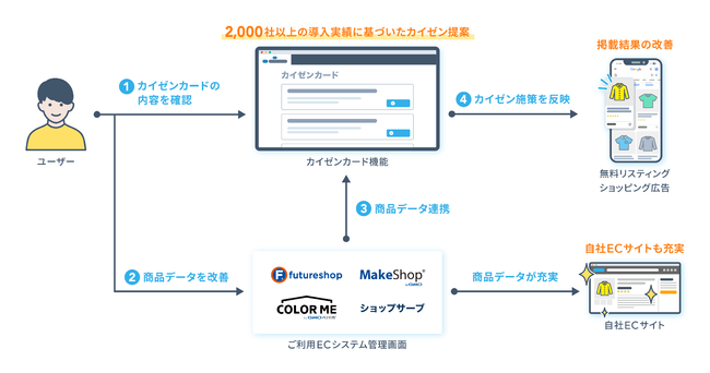 カイゼンカード機能の利用イメージ