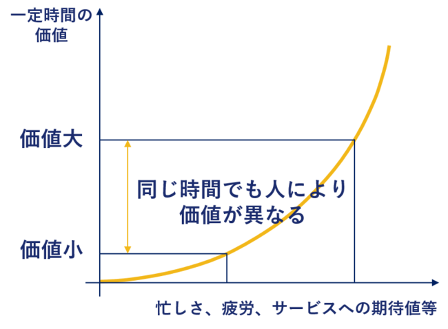 待ち時間の価値は人により異なる