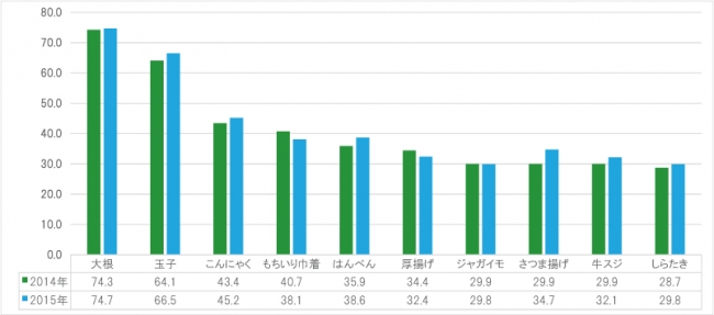 ＜2014年、2015年比較＞