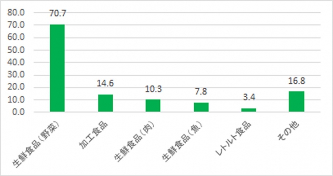 冷蔵庫の貯蔵物で廃棄が多い品目はなんですか？