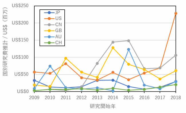 世界研究費推計：US$ 8.0 Bil (2009-2018年)