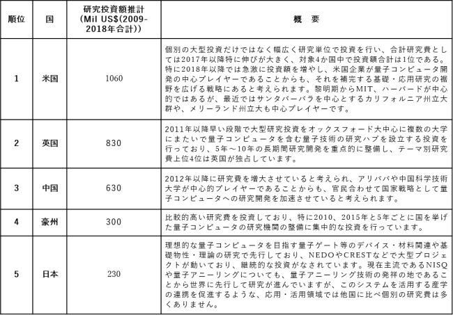 総額US$ 8.0 Bil (2009-2018年)