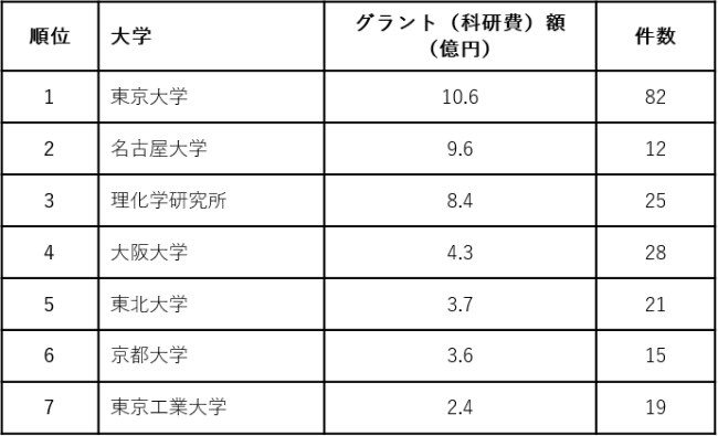 研究費推計(2009-2020年総額)