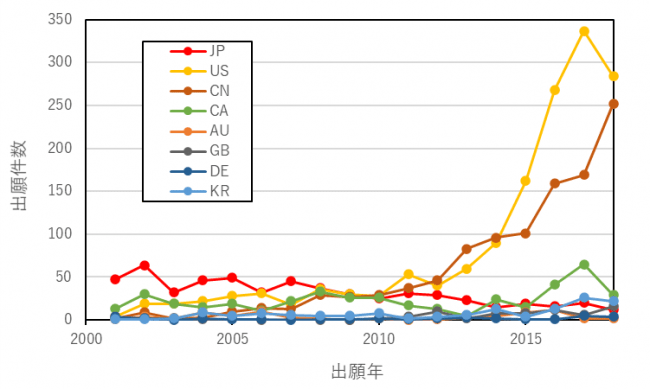 （譲受人国別出願年：2001-2018）