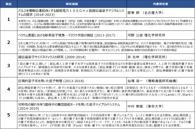 (科研費：2009-2020年）