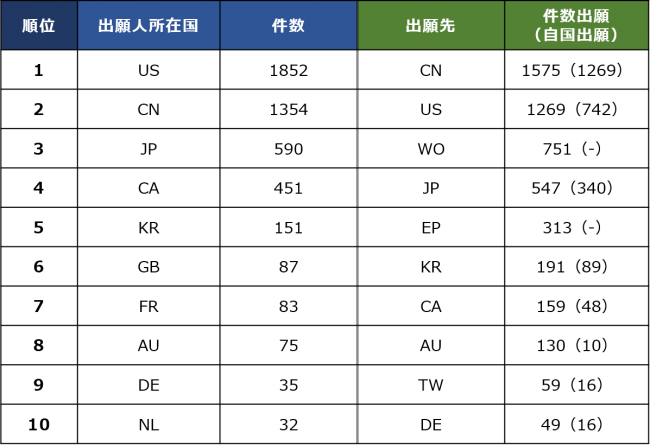 （56か国、WO、EP公報より集計出願年：2001-2018）