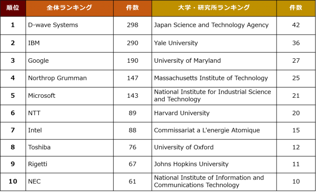 （JP／US／EP／WO公報より集計）