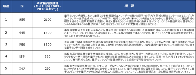 総額US$ 18.6 Bil (2009-2018年)