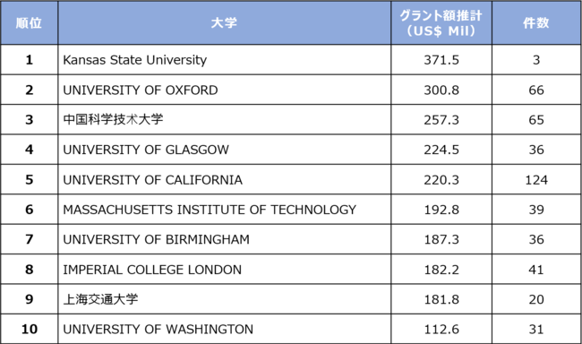 研究費推計(2009-2020年総額)