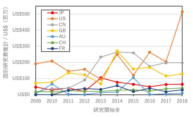 世界研究費推計：US$ 18.6 Bil (2009-2018年)