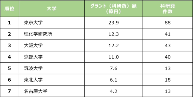 研究費推計(2009-2020年総額)