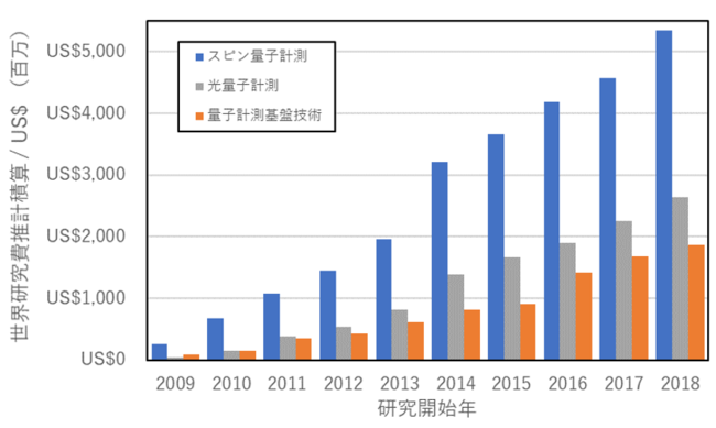 （2009-2018：USD換算で2009年からの積算値推計）