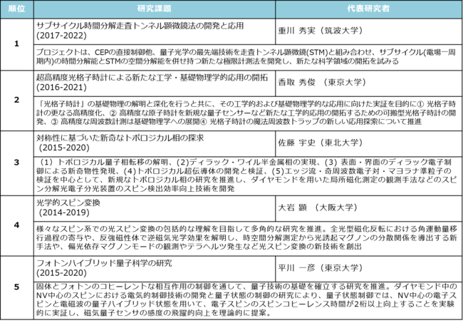 2009-2020年（510研究テーマ））