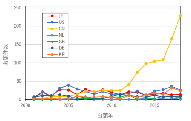 （譲受人国別／出願年：2001-2018）