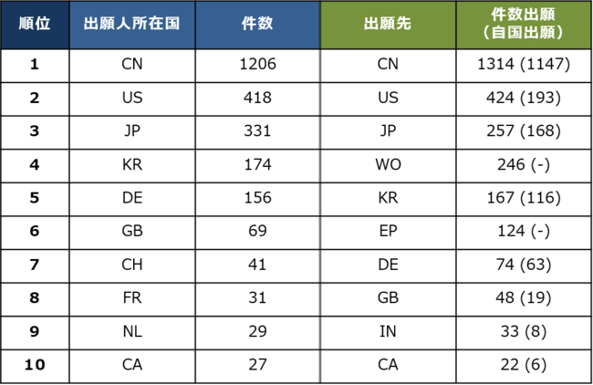 （56か国、WO、EP公報（3687件）対象出願年：2001-2020）