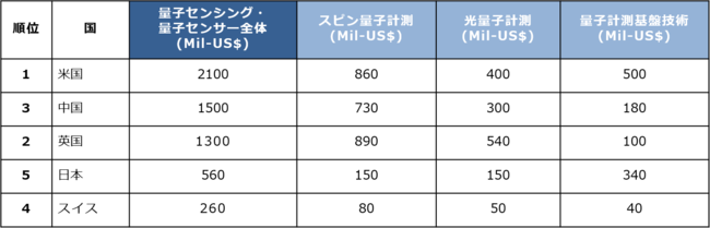 US$ 18.6Bil (2009-2018年積算推計)