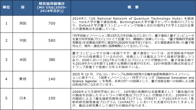 総額US$ 5.0 Bil (2009-2018年)