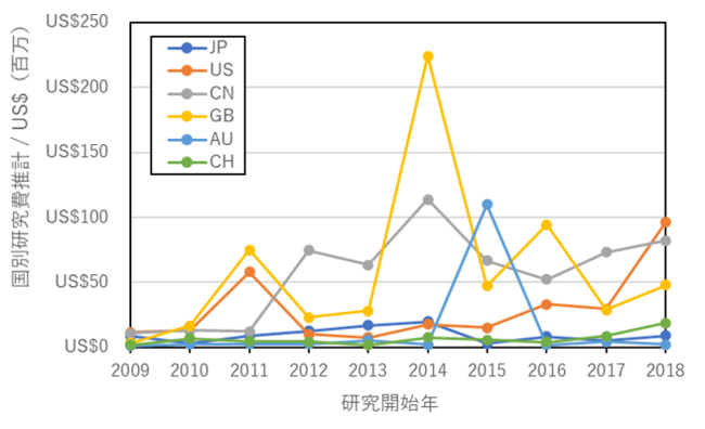 世界研究費推計：US$ 5.0 Bil (2009-2018年)