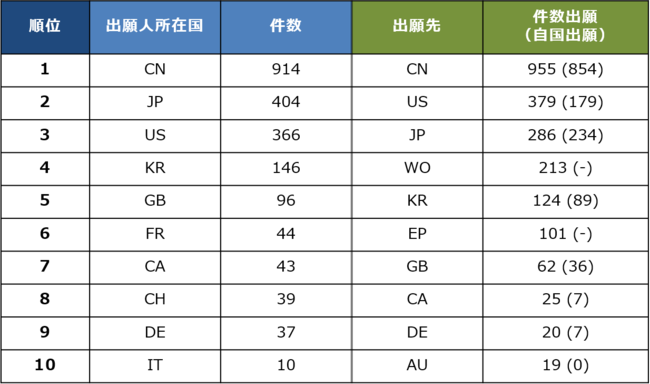 （56か国、WO、EP出願公報（2140件）対象出願年：2001-2020）