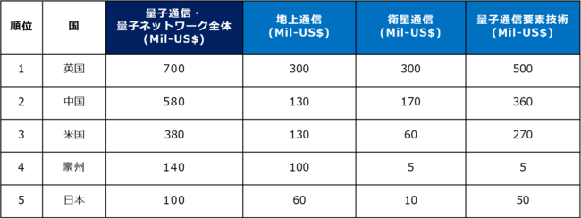 US$ 5.0Bil (2009-2018年積算推計)