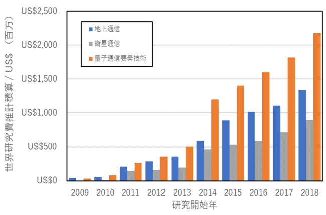 （2009-2018：USD換算で2009年からの積算値推計）