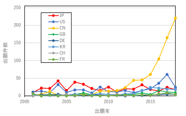 （譲受人国別／出願年：2001-2018）