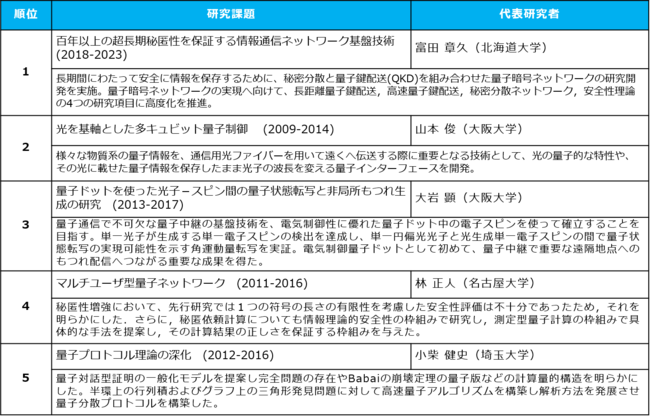 (科研費：2009-2020年（155研究テーマ））