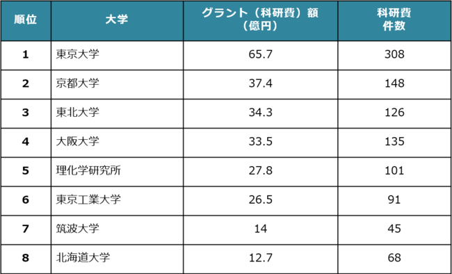 研究費推計(2009-2020年総額)