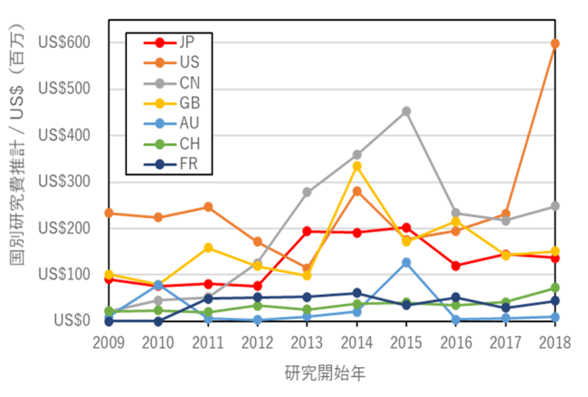 世界研究費推計：US$ 21.5 Bil (2009-2018年)